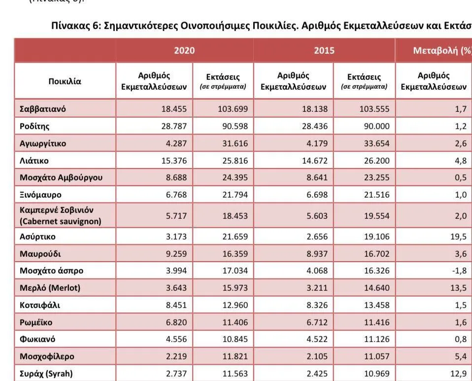 Νέα στατιστικά στοιχεία για τον ελληνικό αμπελώνα